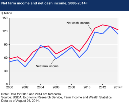 2014_0827_USDA-ERS-farm-income-cash-income