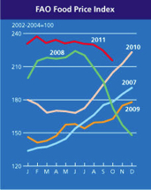 FAO Food Index