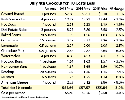 2015_0702_FB_CookoutCost