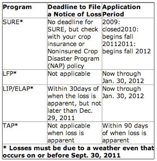 FSA Disaster Aid Deadlines