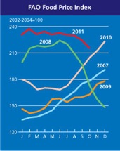 FAO Food Index